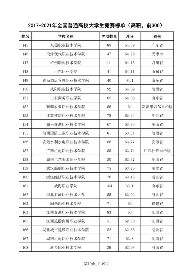 重磅！2021年全国普通高校学科竞赛分析报告出炉