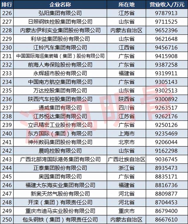2021中国500强企业分布：山东50家，福建18家，四川14家