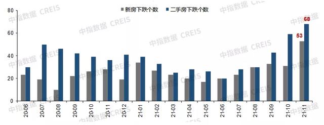 11月百城新房二手房价格环比均下跌，市场继续探底