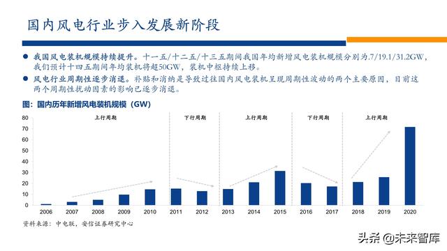 新能源行业2022年投资策略：电车奔腾，风光无两，储能接力