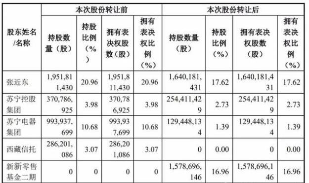 苏宁易购，到底还要套多少投资人的钱？