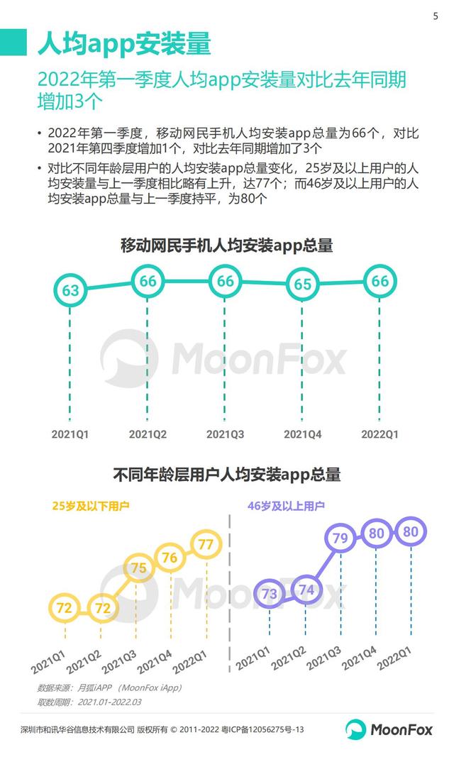 月狐数据：2022年Q1移动互联网行业数据研究报告，60页