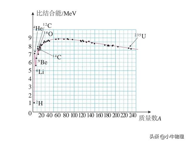 对结合能的理解