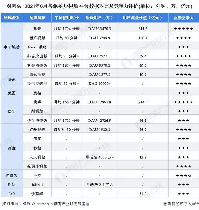 「行业深度」洞察2021:中国短视频行业竞争格局及市场份额分析