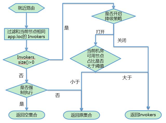 互联网业务就近路由技术实战