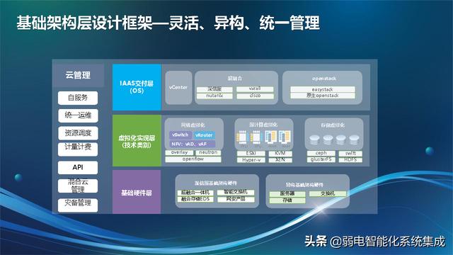 信息化技术架构规划