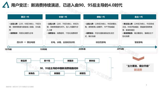 2021京东家电消费趋势白皮书