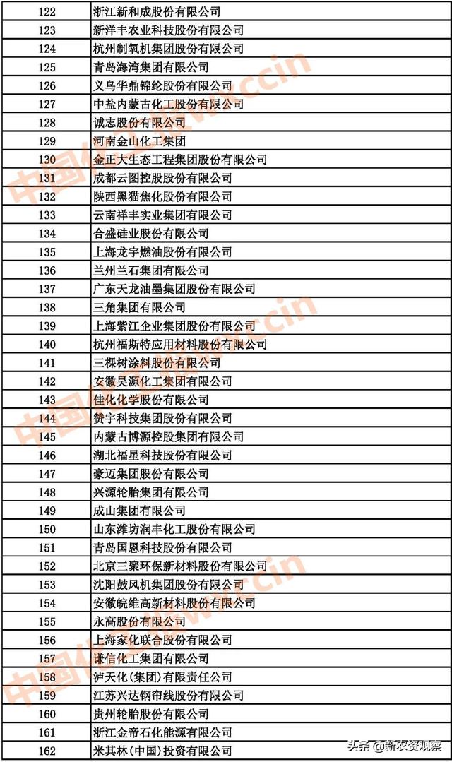 2021中国石油和化工企业500强发布（附：综合榜单）