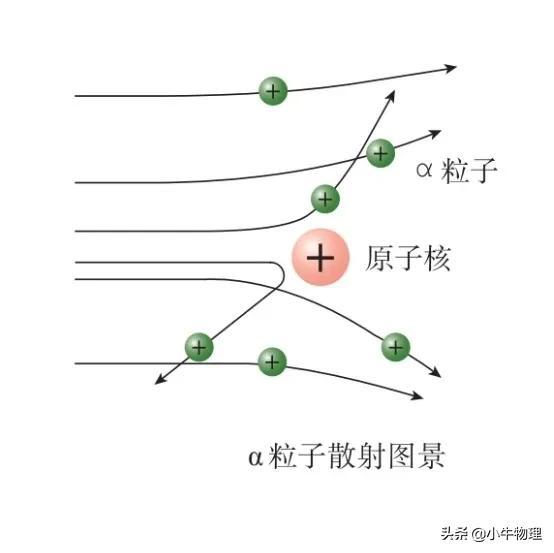原子的核式结构模型