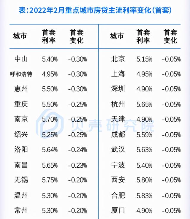 多地下调房贷利率有城市首付仅2成