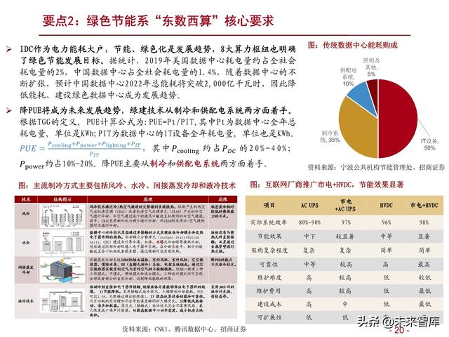 详解“东数西算”：网络建设+绿色节能，为核心要义-第15张图片-9158手机教程网