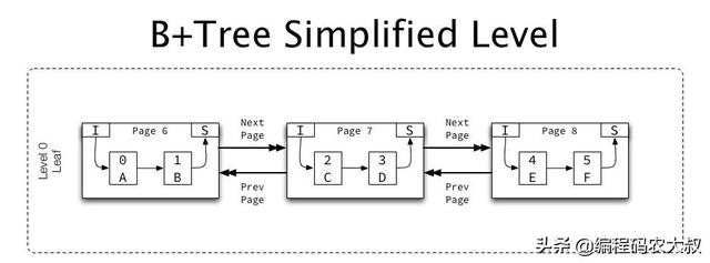 B+tree 一种为数据查询而生的结构