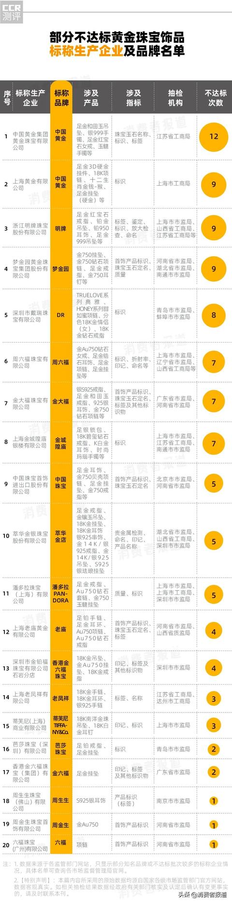 2403批次黄金、珠宝饰品抽检：周六福、周生生、DR、中国黄金等上“黑榜”