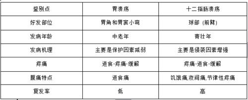 胃溃疡和十二指肠溃疡如何辨别？幽门螺杆菌是不是唯一病因？