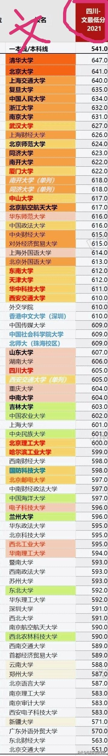 2021年全国名校在四川省高考录取分数线排名统计-第2张图片-周公解梦大全