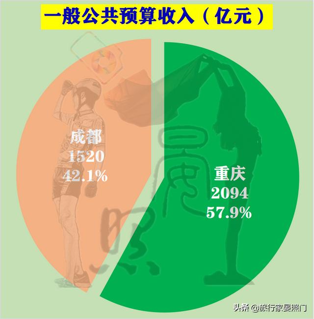 成都VS重庆，24项核心指标揭秘西部第一城花落重庆