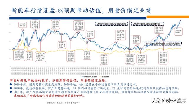 新能源行业2022年投资策略：电车奔腾，风光无两，储能接力