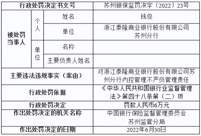 泰隆银行苏州分行3项违法被罚110万 贷款管理不到位等