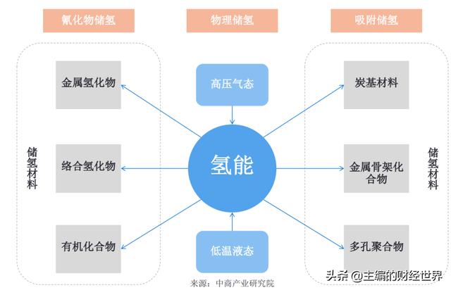 储运是氢能发展的关键，到底难在哪里？