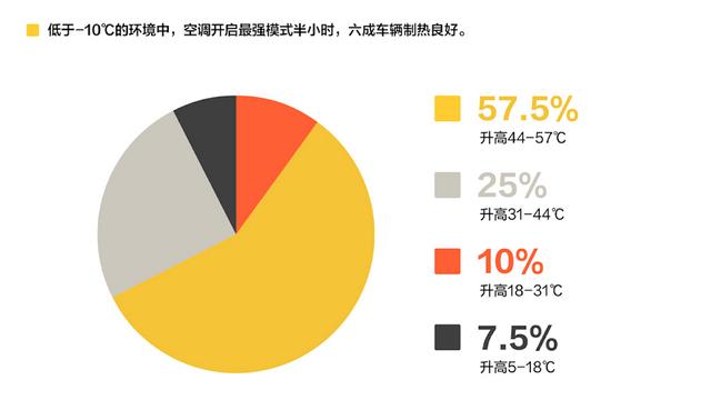 -20极限测试续航仍超300公里，新能源车熬过寒冬？