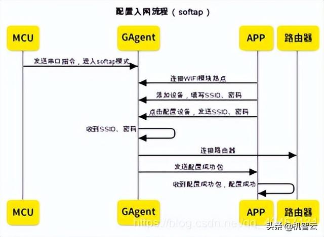 ESP8266-01S接入机智云物联网平台