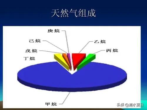 天然气主要成分是