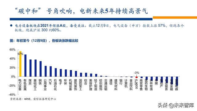 新能源行业2022年投资策略：电车奔腾，风光无两，储能接力