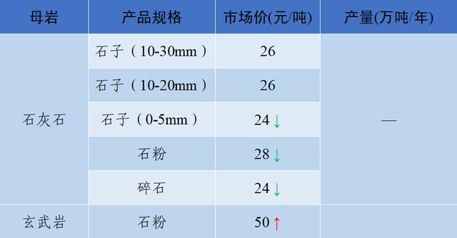 砂石骨料价格