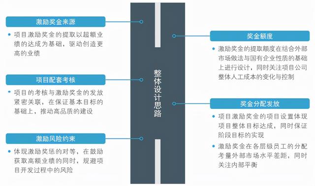 国有企业薪酬分配制度改革工作深入解读