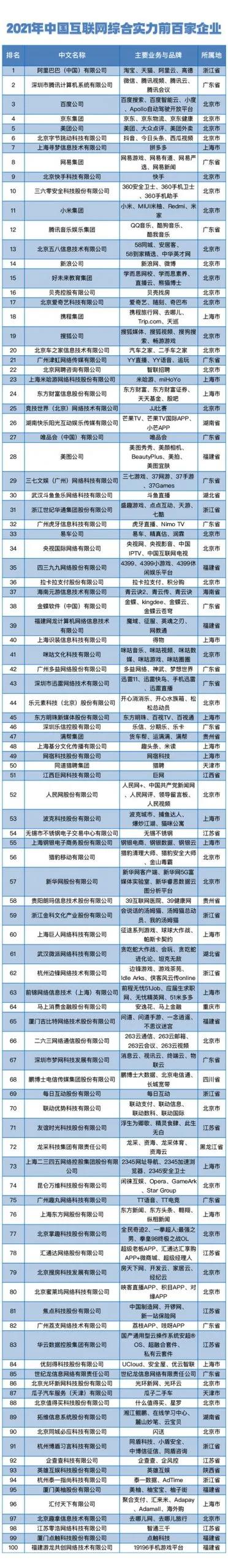 2021中国互联网企业综合实力百强出炉，24家游戏公司入榜