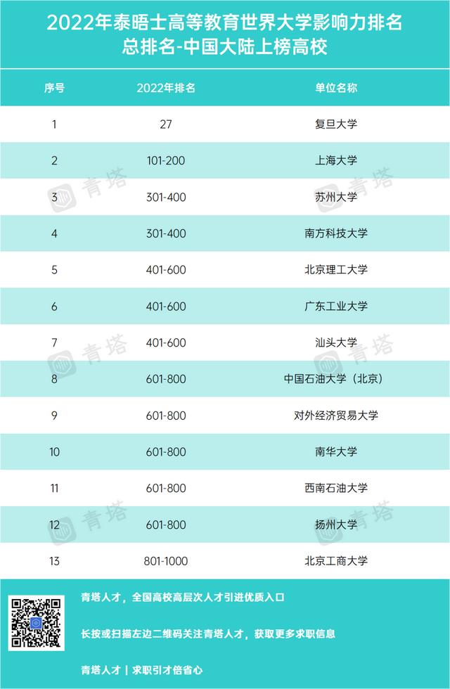 重磅！2022年度泰晤士世界大学影响力排名发布
