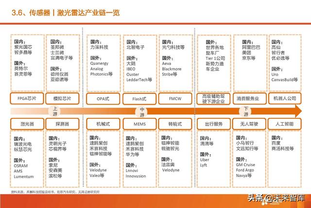 汽车智能驾驶产业深度研究：全球智能驾驶产业链投资分析