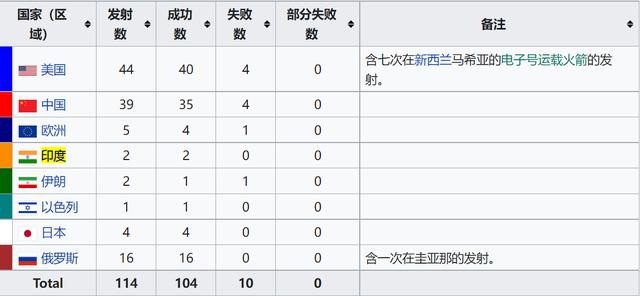 不要小看印度航天？连续两年火箭发射降为2次，出现断崖式下降