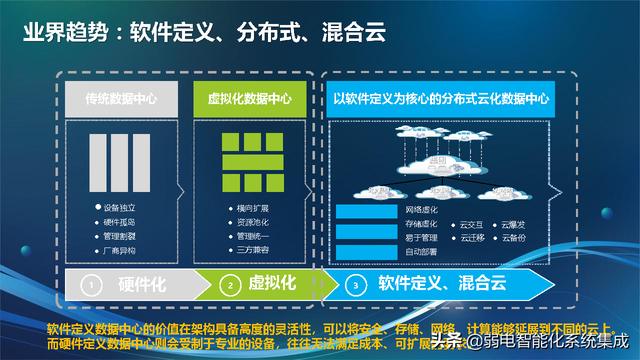 信息化技术架构规划