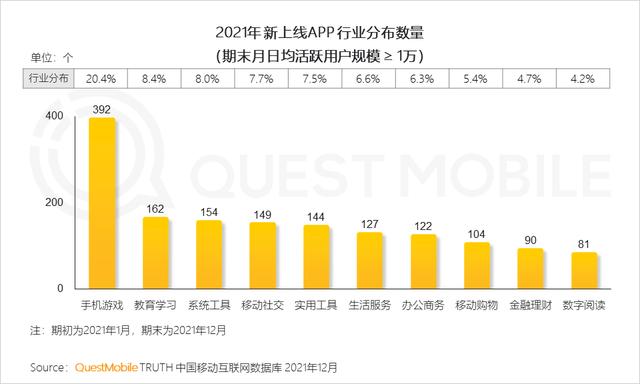2021年黑马APP集中在手游，教育及生活服务三大行业