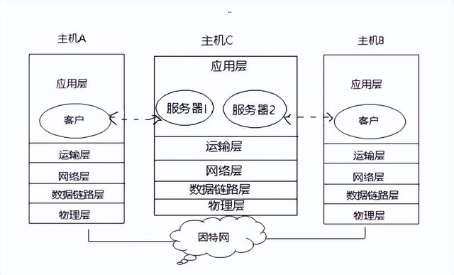 ip协议包含哪几层由低到高