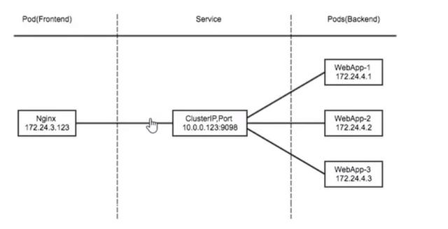 Kubernetes入门至精通 | SVC模型讲解