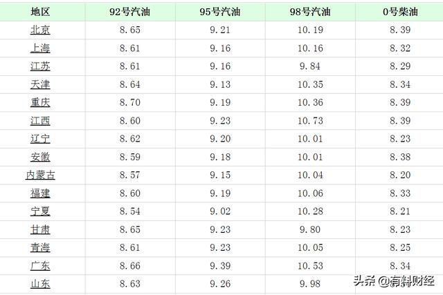 油价调整消息：今天3月19日全国调价后92、95号汽油、柴油价格表