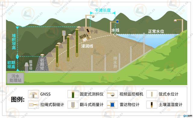 尾矿库在线监测系统的安装