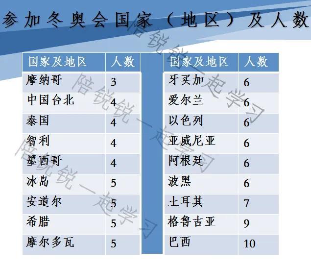 奥运会多少国家参加