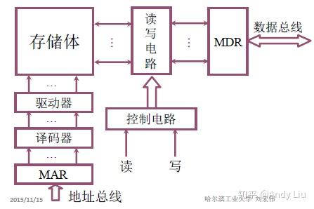 终于有人把"计算机组成原理学习笔记"整理出来了