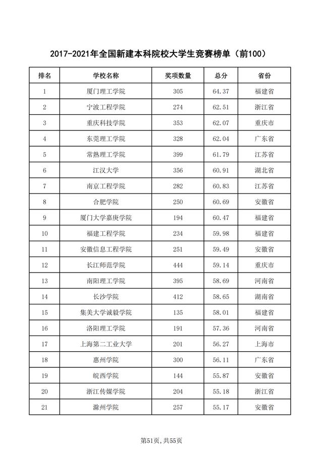 重磅！2021年全国普通高校学科竞赛分析报告出炉