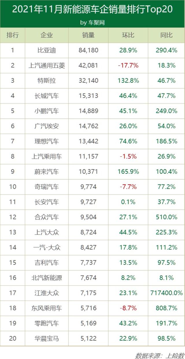 11月新能源占比21.8% 比亚迪一打五菱特斯拉蔚来三家