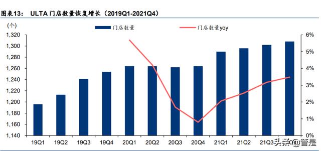化妆品销售行业专题报告:美妆零售连锁龙头ULTA对我国经验启示