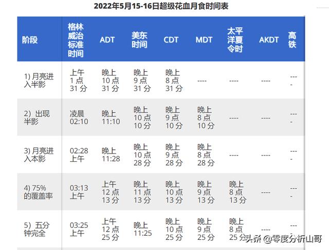 2022年5月15日超级花血月月食最全的阶段解释