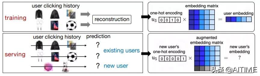 干货！面向开放世界的推荐系统：基于图结构学习的归纳式协同过滤