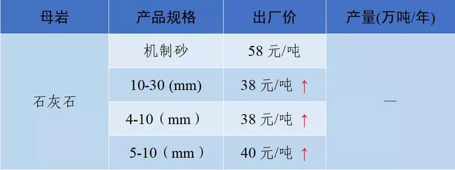 砂石骨料价格