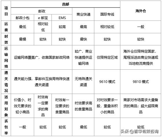 跨境电商行业的主要模式及驱动因素分析方法「影响跨境电商发展的要素」