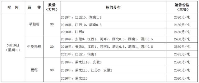 新粮未上市价格先涨起来，小麦之后大米也会被大量饲料替代吗