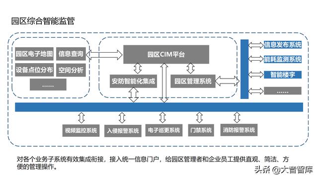 “云、智、大、物、移”智慧园区解决方案PPT